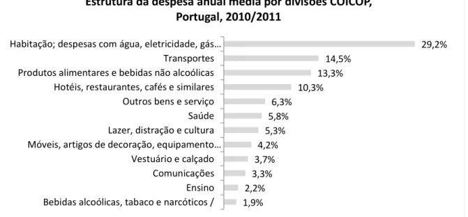 Figura 1. Estrutura de despesas. Fonte: INE 2011. 