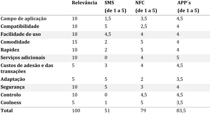 Tabela 3. Análise de tecnologias. Fonte: Próprio. 