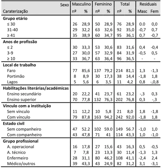 Tabela 1 –  Caraterização sociodemográfica da amostra em função do género 