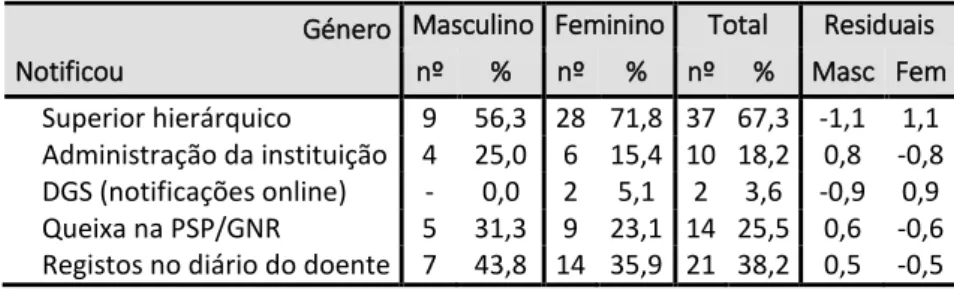 Tabela 6 – Conhecimento do 0incidente, em função do género 
