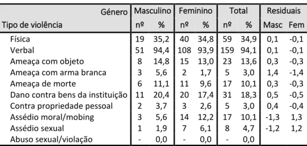 Tabela 7 –   Tipo de violência, em função do género  Género 