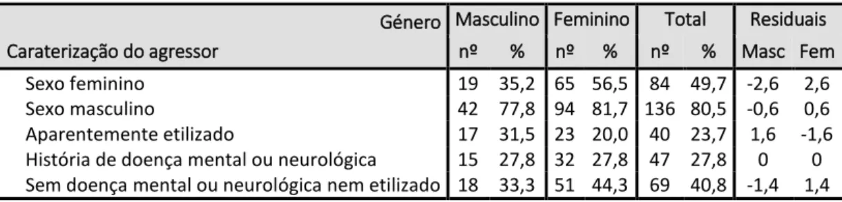 Tabela 18 – Perfil do agressor, em função do género 