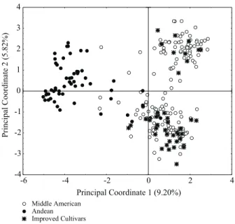 Figure 3 - Biplot of principal components related to 220 accessions of the IAC common bean germplasm bank, evaluated for 23 morpho-agronomical descriptors (plant, pod and seed) and reactions to the anthracnose pathogen (C