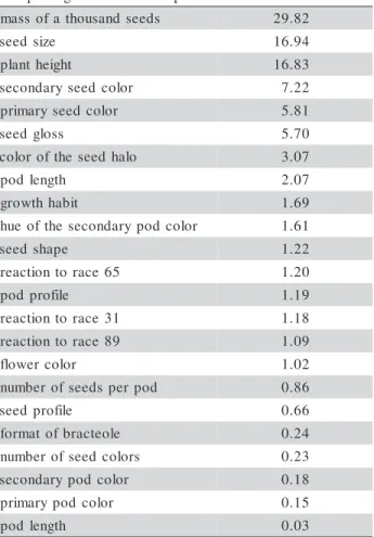 Table 3 - Maximal, minimal and intermediate values of genetic similarity obtained within each group of common beans, based on139 RAPD bands.