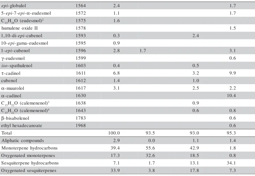 Table 1 - Continuation. ipe - g l o b u l o l 1 5 6 4 2 . 4 1 . 7 -5 e p i - 7 - e p i - α - e u d e s m o l 1 5 7 2 1 