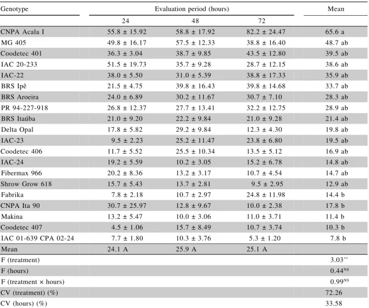 Table 1 - Mean (± SE) number Bemisia tabaci  B-biotype adults  for 20  cotton genotypes, 24, 48, and 72 hours after infestation, in a free-choice test