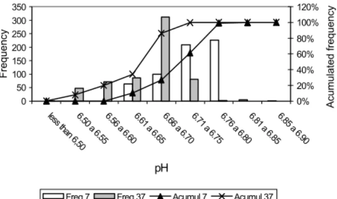 Figure 1 - Comparison of pH measurements after incubation at 7°C and 37°C.6.456.506.556.606.656.706.75