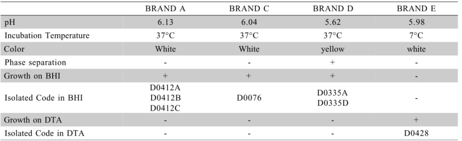 Table 4 - Characterization of non-sterile samples of UHT whole milk.
