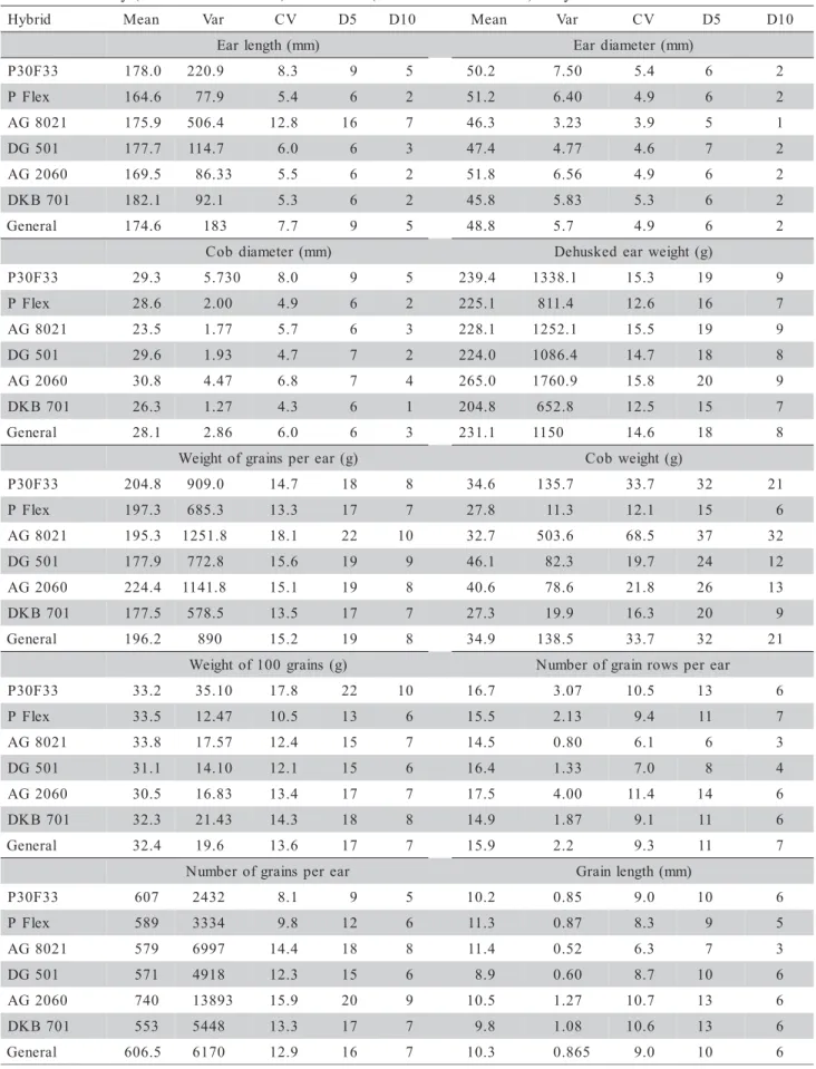 Table 3 - Mean, variance (Var), coefficient of variation (CV %) and sample size for each hybrid, for the half 95% confidence interval, equal to 5% (D5) and 10% (D10) of the mean, for single hybrid maize ear traits (P30F33 and P Flex), three-way (AG8021 and