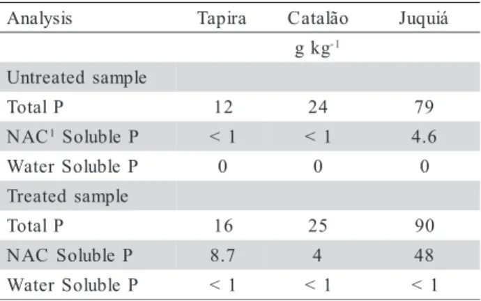 Table 1 - Chemical properties of calcined and untreated samples from Tapira-MG, Catalão-GO, and Juquiá-SP.