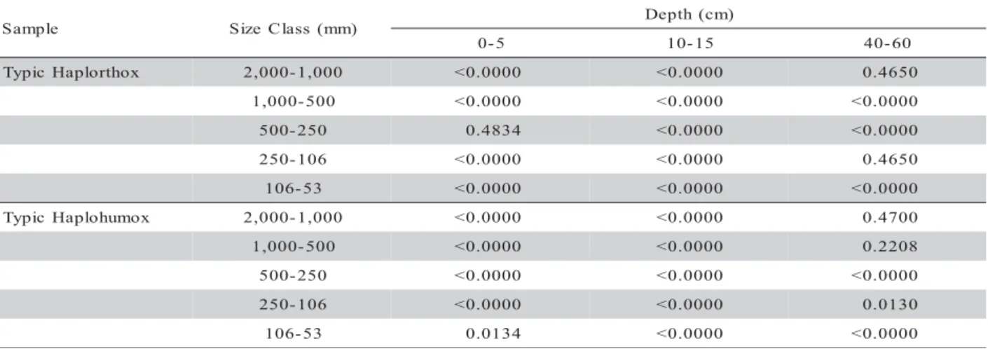 Table 2 - Analysis of variance among the regression models for disaggregation curves from the three land uses