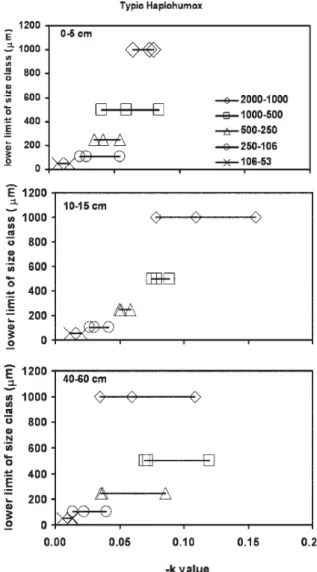 Figure 4 - Parameter k for the five aggregate size classes (all three land uses) in the Typic Haplorthox soil arranged by depth (top: 0-5 cm depth; middle: 10-15 cm depth;
