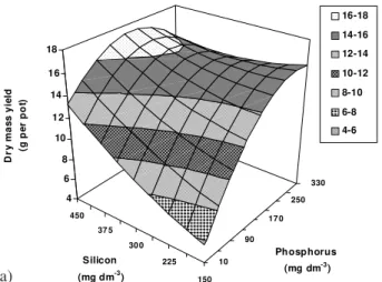 Figure 6 - Plant top dry mass production of Marandu palisadegrass in the first (a) and second (b) harvests as related to combinations of silicon and phosphorus rates