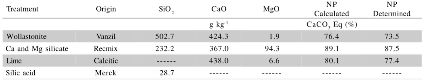 Table 1 - Characteristics of materials (NP = Neutralizing power).