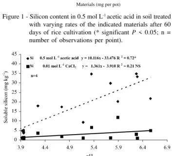 Figure 2 - Correlation between soil pH CaCl2  values and soluble Si extracted by 0.5 mol L -1  acetic acid and 0.01 mol L -1 calcium chloride (NS = non significant; *significant P &lt; 0.05; n = number of observations per point).