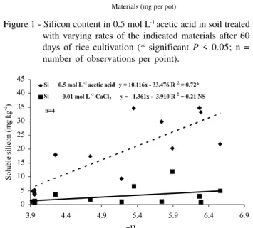 Figure 2 - Correlation between soil pH CaCl2  values and soluble Si extracted by 0.5 mol L -1  acetic acid and 0.01 mol L -1 calcium chloride (NS = non significant; *significant P < 0.05; n = number of observations per point).