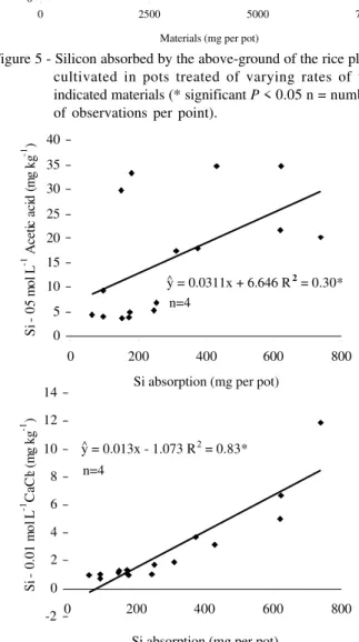 Figure 4 - Dry matter yield of the rice cultivated in pots treated with varying rates of the indicated materials (*significant P < 0.05; n = number of observations per point).024681012141618200 2500 5000 7500