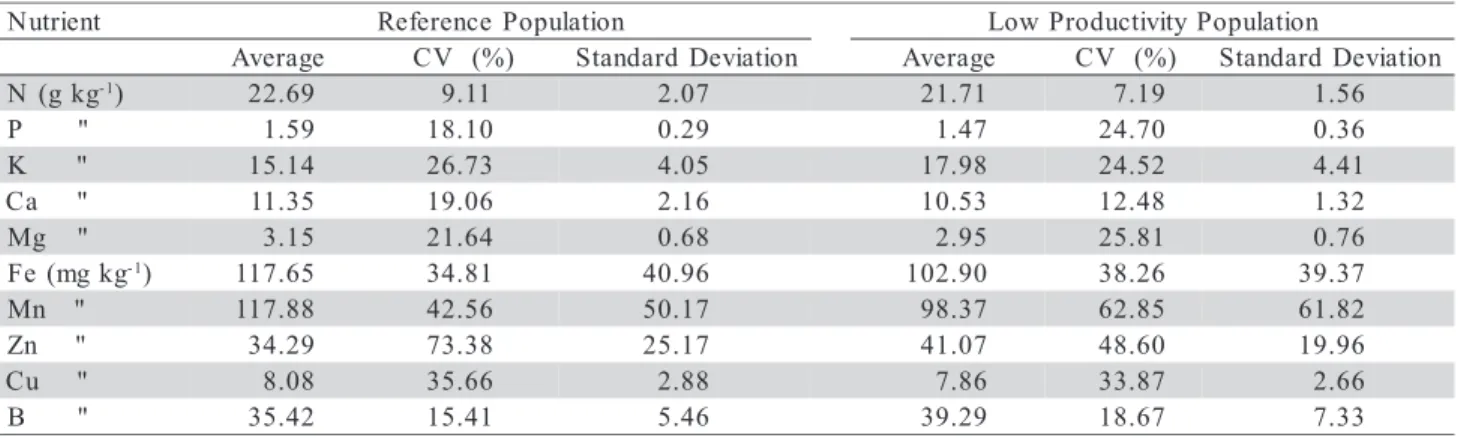 Table 1 - Average, coefficient of variation (CV) and standard deviation for the concentrations of nutrients in apple tree leaves, for the reference population and for the population of low productivity (average of harvests).