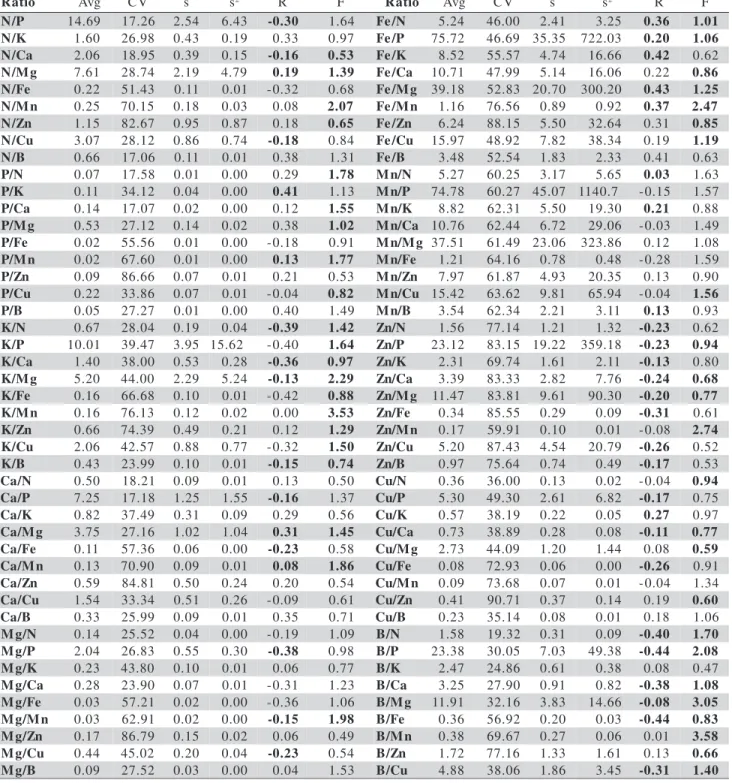 Table 2 - DRIS Norms (average, coefficient of variation and standard deviation) and variance for the relationships between pairs of nutrients, correlation coefficient between the ratio of each pair of nutrients and the productivity of apple trees (R) and r