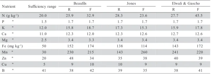 Table 4 - Critical level considering the criterion of sufficiency range (Basso et al., 1986) and obtained for combinations of methods of choice for the ratio order among nutrients (R and F values) and DRIS indices (methods Beaufils, Jones and Elwali &amp; 