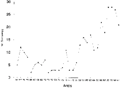 Fig. 2. Detecção em anos de alguns sorovares de Salmonella no período tricenal de 1962-11991.