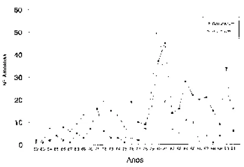 Fig. 3. Distribuição de Salmonella Pullorum e S. Gallinarum no período de 1962 a 1991.