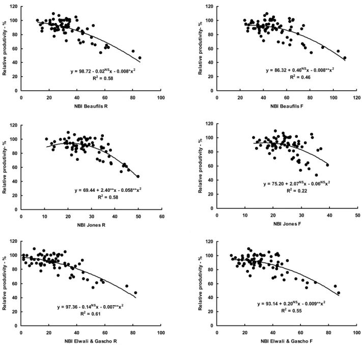 Figure 2 - Relation between the relative production of fruits of the apple tree cv. Gala and the Nutritional Balance Index (NBI) for combinations of methods of ratio order choice among nutrients (R value and F value) and DRIS indices (methods Beaufils, Jon