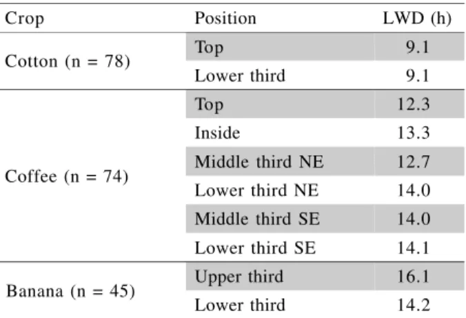 Table 2 - Mean difference (MD) and mean absolute difference (MAD) among wetness onset and dry-off times at different positions of coffee canopy, using as a reference onset and dry-off times obtained at the top of a coffee plant, in Piracicaba, SP, Brazil.