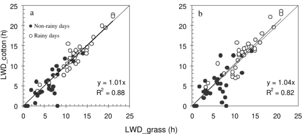 Figure 2 - Relationship between leaf wetness duration (LWD) measured over turfgrass in a standard weather station and at the top (a) and at the lower third (b) of a cotton canopy, in Piracicaba, SP, Brazil.