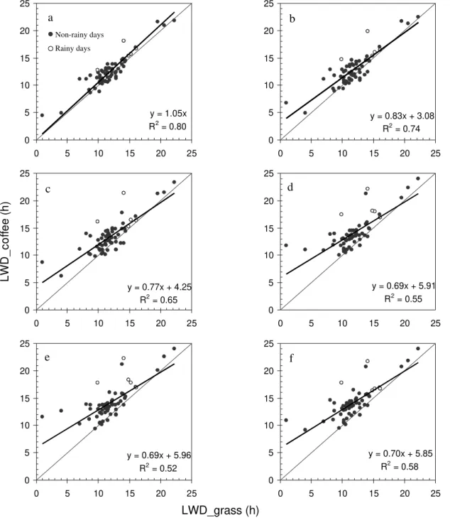 Figure 3 - Relationships between leaf wetness duration (LWD) measured over turfgrass in a standard weather station and obtained at different positions of a coffee canopy: top (a), middle third facing NE (b); inside the canopy (c); lower third facing NE (d)