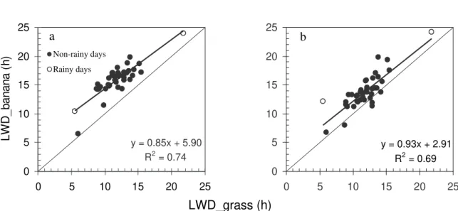 Figure 4 - Relationship between leaf wetness duration (LWD) measured over turfgrass in a standard weather station and at the upper third (a) and lower third (b) of a banana canopy, in Piracicaba, SP, Brazil.
