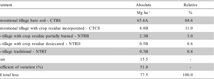 Figure 6 - Total soil loss by rainfall erosion: CTBS: conventional tillage on bare soil (control treatment); CTCS: