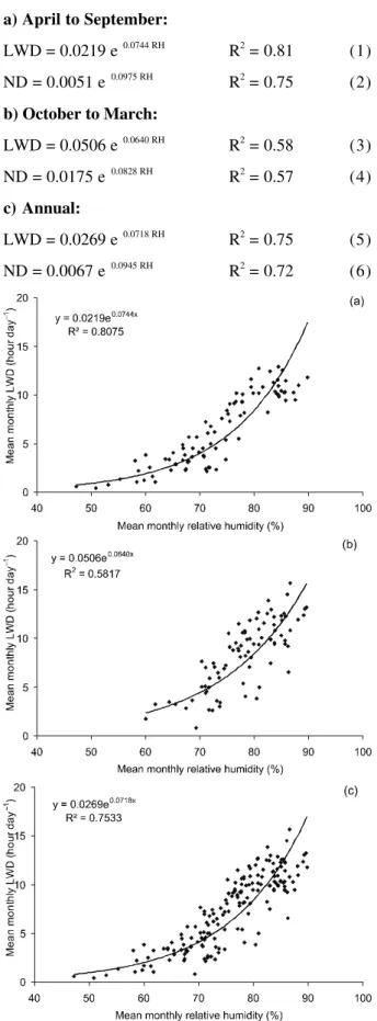 Figure 2 - Relationship between leaf wetness duration (LWD) and relative humidity for different periods: (a)  April-September; (b) October-March; and (c) Annual.