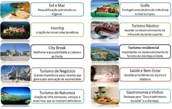Figura 5 - Os 10 produtos turísticos estratégicos definidos pelo PENT e principais objetivos 