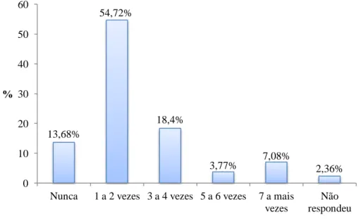 Gráfico 5 - Q4: Quantas vezes por ano costuma visitar (em férias ou em fins de semana)  áreas rurais? – (em percentagem) 