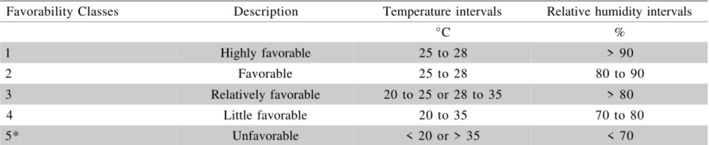 Table 1- Classes of favorability for Black Sigatoka development defined as a function of temperature and relative humidity intervals.