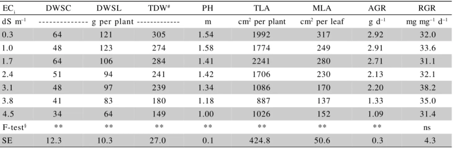 Table 1 - Means and F-test for dry weight of straw and cob (DWSC), stem and leaves (DWSL), and total (TDW), plant height (PH), total (TLA) and mean (MLA) leaf area and absolute (AGR) and relative (RGR) growth rates of maize irrigated with saline water of d