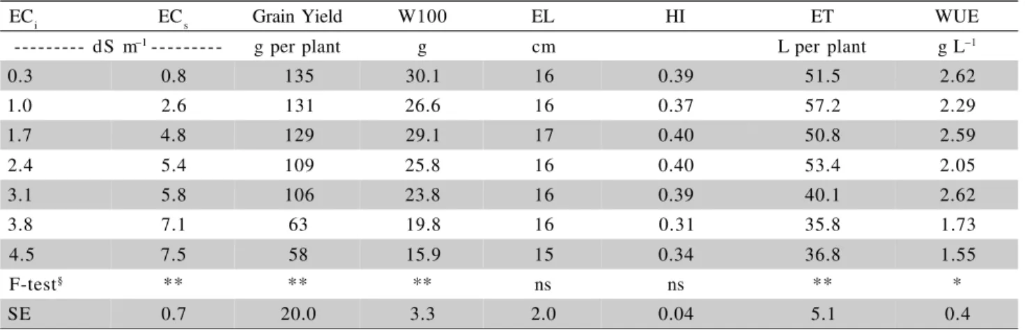 Table 2 - Means and F-test for electrical conductivity of the soil solution (EC s ), grain yield, weight of 100 grains (W100), ear length (EL), harvest index (HI), evapotranspiration (ET) and water use efficiency (WUE) of corn irrigated with saline waters 