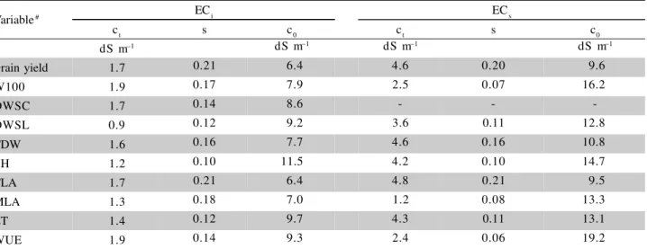 Table 3 shows the parameters of the piecewise regression model adjusted by the SALT program