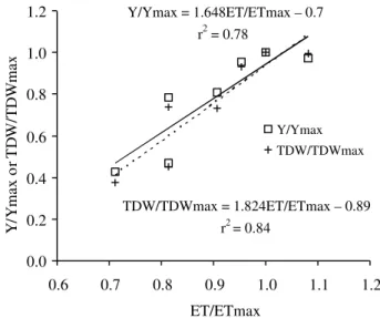 Figure 5 - Relation between relative yield (Y/Ymax) and total dry weight (TDW/TDWmax) with relative  evapo-transpiration (ET/ETmax) of corn.