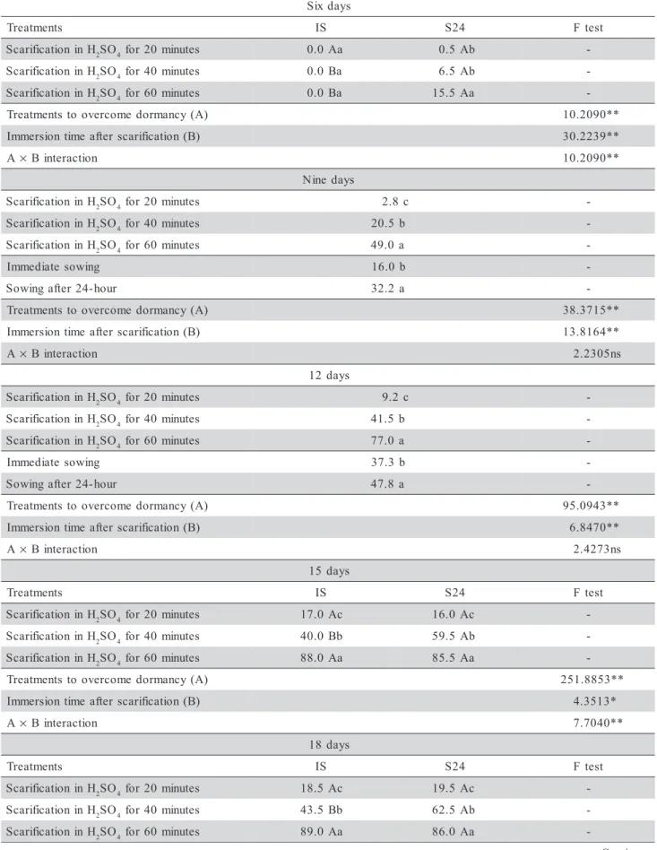 Table 1 - Cumulative germination at ix, nine, 12, 15, 18, 21 and 24 days after immediate sowing (IS) and sowing after 24 hours of immersion in water (S24), for Schizolobium amazonicum seeds.