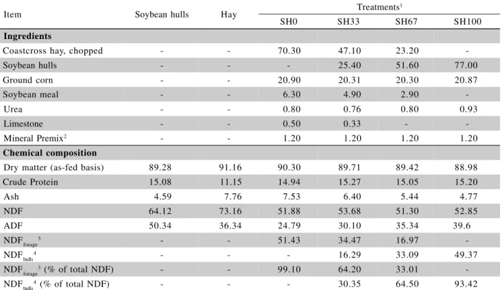 Table 1 - Composition of experimental diets and chemical analyses of soybean hulls, coastcross hay, and experimental diets fed to Santa Inês ram lambs (% of DM).