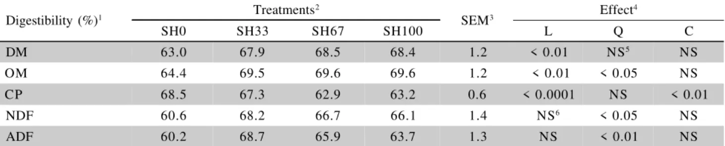 Table 4 - Regression equations for apparent digestibility according to soybean hulls level in the dietary dry matter fed to Santa Inês ram lambs.