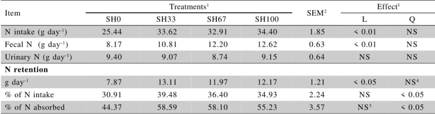 Table 5 - Nitrogen intake and N balance of Santa Inês ram lambs fed combinations of soybean hulls and coastcross hay.