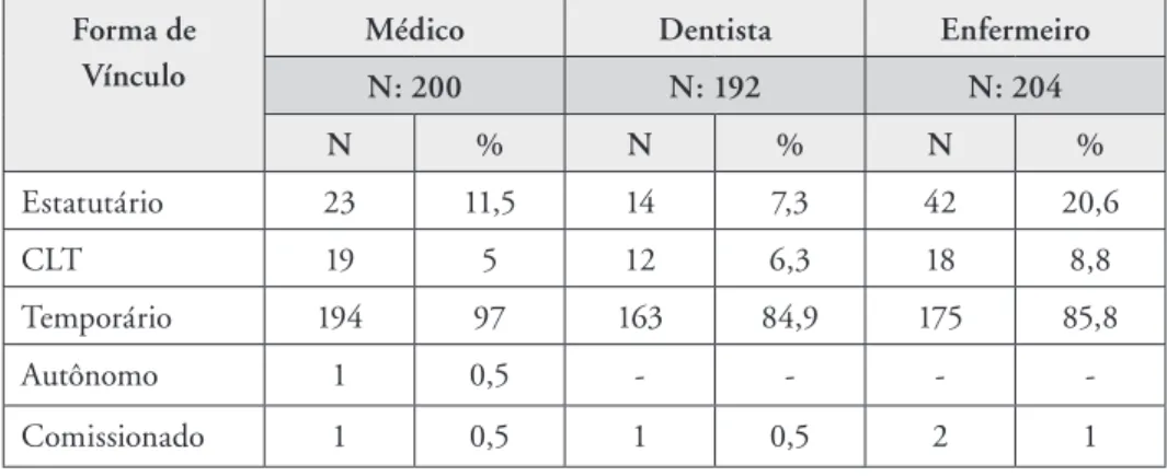 Tabela 1: Distribuição dos municípios baianos que contratam diretamente segundo  formas de vínculo das profissões de nível superior que atuam na ESF, 2007