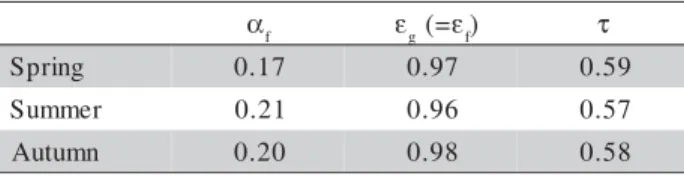Table 1 - Calibrated dimensionless parameters used in the Deardorff’s (1978) model: α f   - canopy albedo, ε g - soil emissivity, ε f   canopy emissivity, and t  -atmospheric transmissivity.