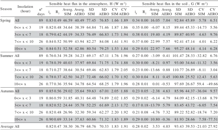 Table 4 - Determination Coefficient (R 2 ), Willmott Coefficient, (i d ), Mean, standart deviation (SD) and Coefficient of Variation (CV) of 15 minute data simulated by Deardorff’s (1978) model (SIM) and calculated by the aerodynamic method (AERO) for the 
