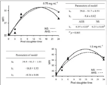 Figure 6 - SDS-PAGE of sarcoplasmatic fraction, at sampling times 0 and 6 hours, with L* values of &lt; 49 (low) and