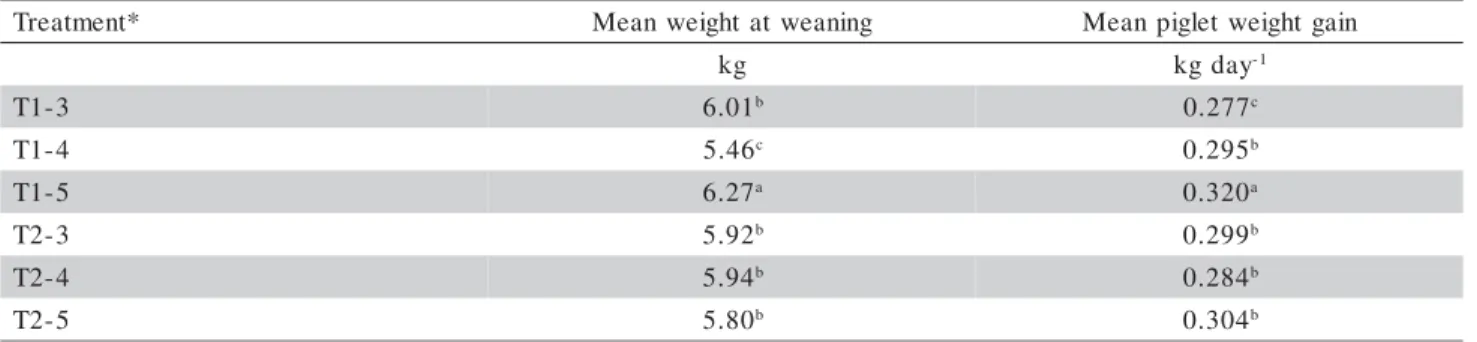 Table 2 - Results of piglet performance during lactation.