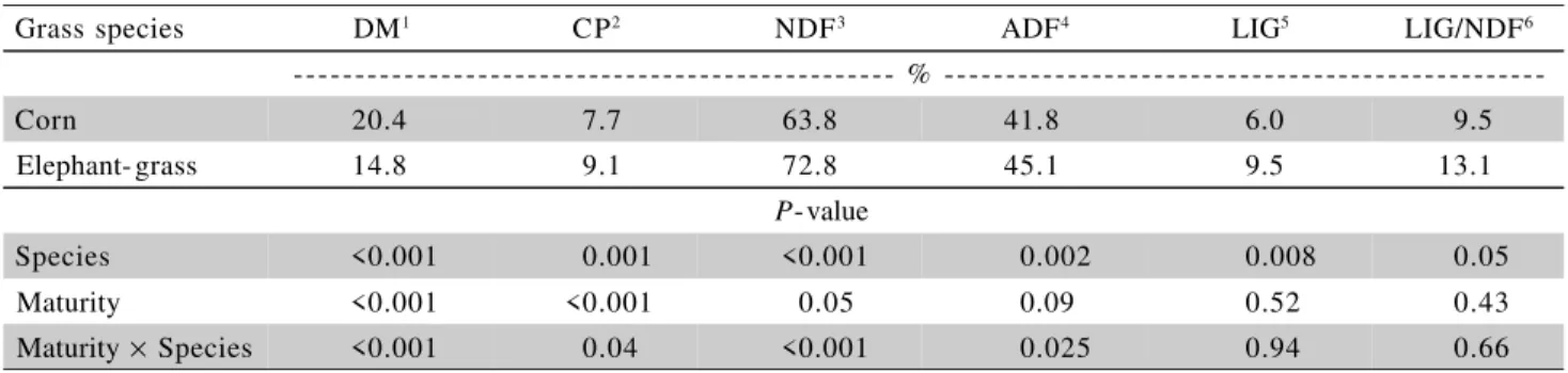 Table 1 - Average chemical composition of corn stover and elephant-grass harvested at four stages of maturity.